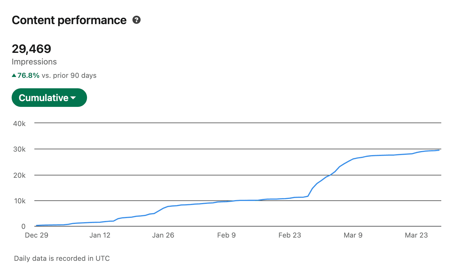 Dashboard LinkedIn analytics montrant la croissance des impressions et des vues de profil