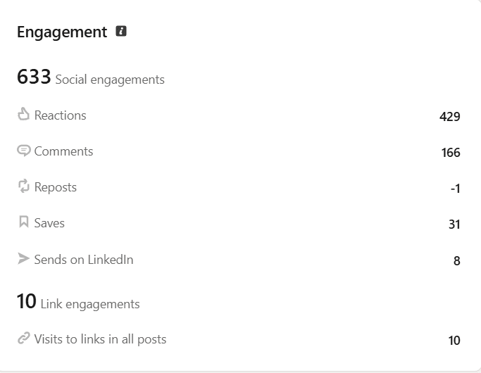 Engagement LinkedIn Hostlyft — 633 engagements sociaux, 429 réactions, 166 commentaires