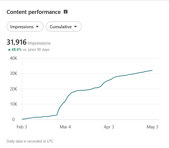 LinkedIn analytics — 31 916 impressions cumulées, courbe de croissance sur 90 jours